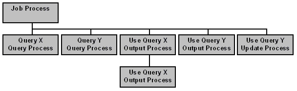 A Process Tree with Multiple Potentially Active Queries