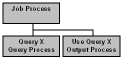 An Example Process Tree