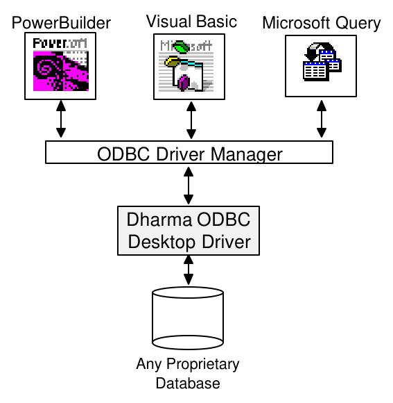 Figure 1–1. Components in the Dharma Desktop ODBC SDK